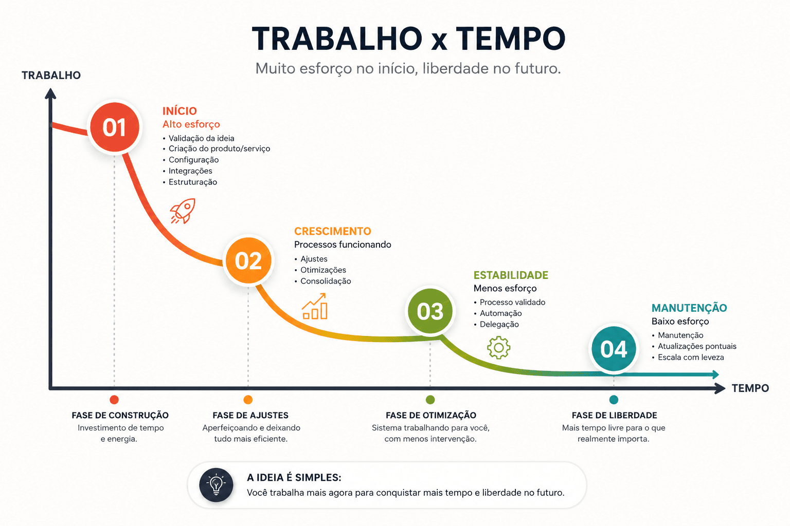 Gráfico mostrando uma curva decrescente. No começo elevado trabalho com o passar do tempo o trabalho é menor.