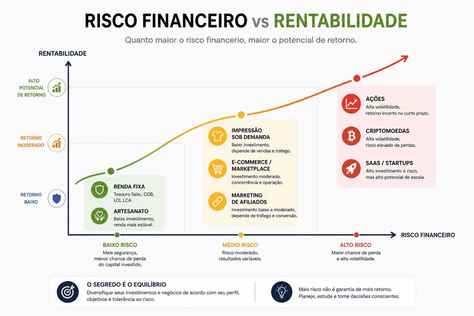Gráfico mostrando uma curva crescente. No começo elevado baixo risco proporciona baixa rentabilidade. No final elevado risco proporciona elevada rentabilidade.